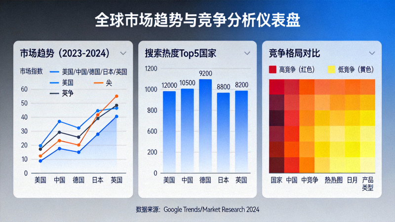 数据仪表盘展示不同国家市场趋势、搜索热度和竞争分析的可视化图表
