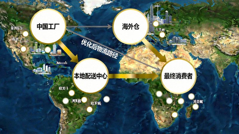 全球供应链网络图，连接中国工厂、海外仓、本地配送中心与最终消费者，展示物流路径优化