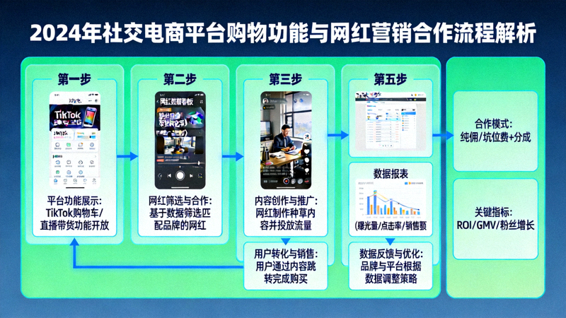 2024年TikTok等社交电商平台购物功能与网红营销合作流程解析图