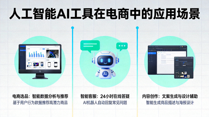 人工智能AI工具在电商选品、客服、内容创作中的应用场景示意图