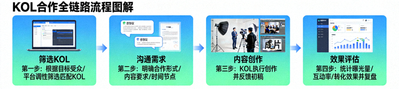 KOL合作从筛选、沟通、内容创作到效果评估的全链路流程图解