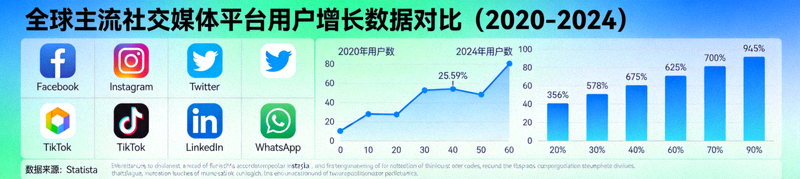 全球主流社交媒体平台图标矩阵与用户增长数据对比分析图