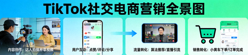 TikTok社交电商营销全景图，展示从内容创作到销售转化的完整路径