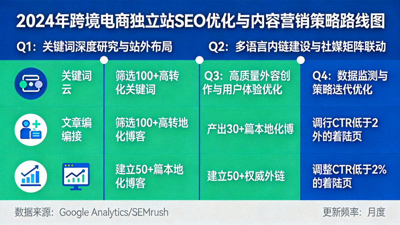 2024年跨境电商独立站SEO优化与内容营销策略路线图